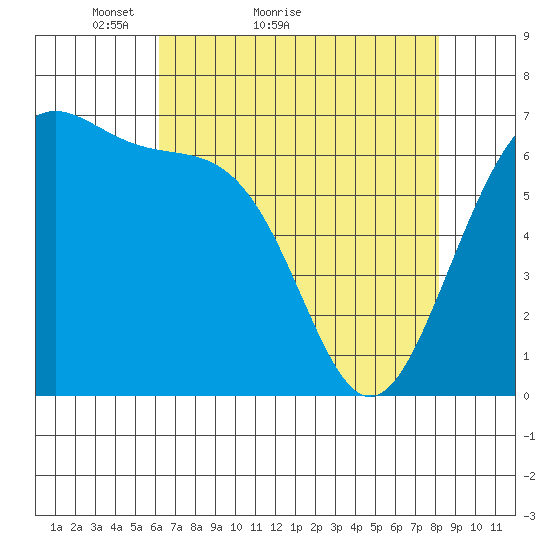 Friday Harbor tide chart for Monday, April 19, 2021