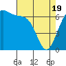 Friday Harbor tide chart for Monday, April 19, 2021