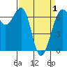 Friday Harbor tide chart for Thursday, April 1, 2021