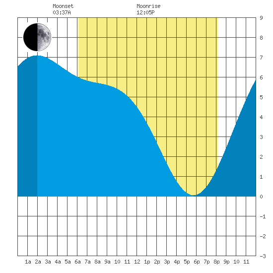 Friday Harbor tide chart for Tuesday, April 20, 2021
