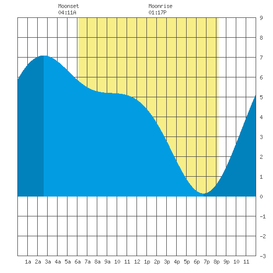 Friday Harbor tide chart for Wednesday, April 21, 2021