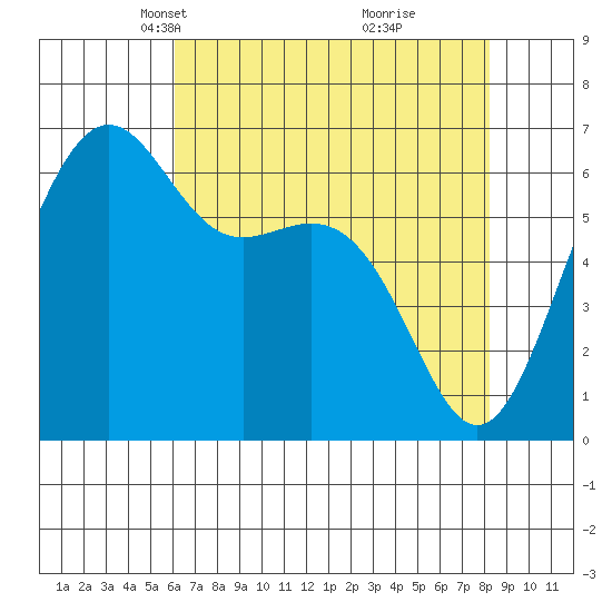 Friday Harbor tide chart for Thursday, April 22, 2021
