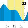 Friday Harbor tide chart for Thursday, April 22, 2021