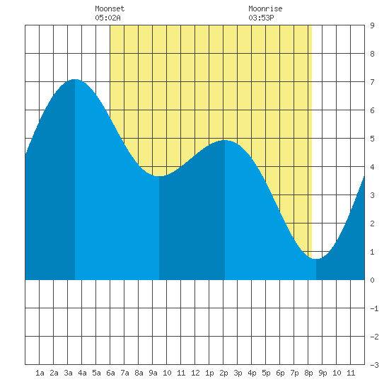 Friday Harbor tide chart for Friday, April 23, 2021
