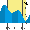Friday Harbor tide chart for Friday, April 23, 2021