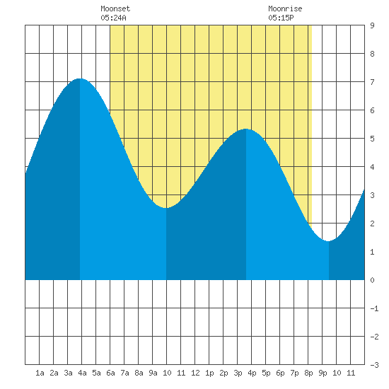 Friday Harbor tide chart for Saturday, April 24, 2021