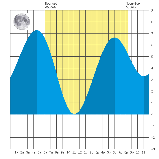 Friday Harbor tide chart for Monday, April 26, 2021