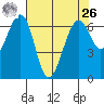 Friday Harbor tide chart for Monday, April 26, 2021