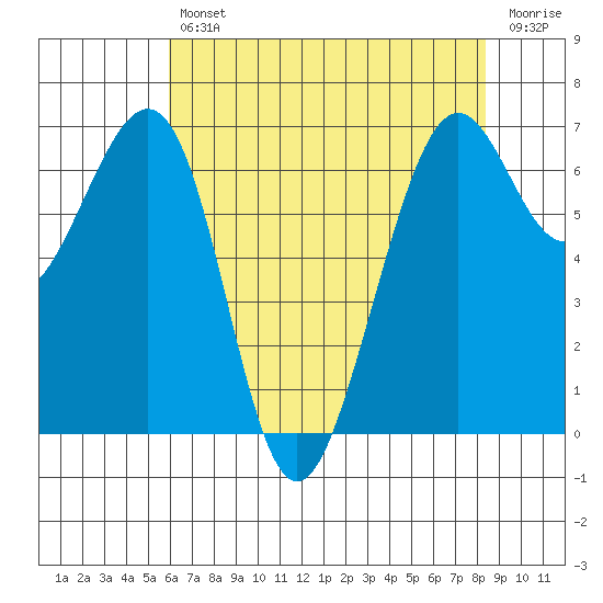 Friday Harbor tide chart for Tuesday, April 27, 2021