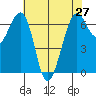 Friday Harbor tide chart for Tuesday, April 27, 2021