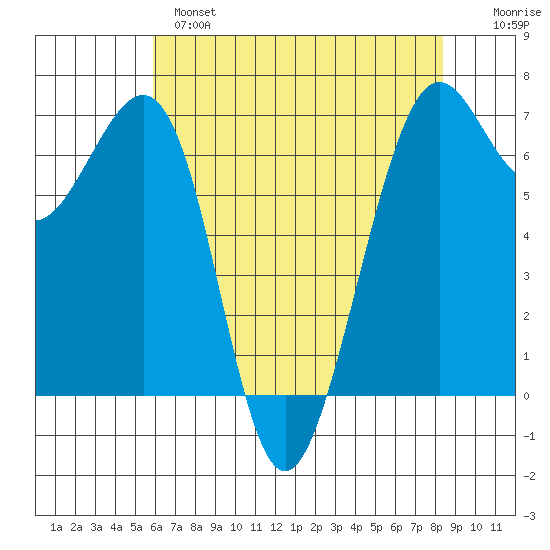 Friday Harbor tide chart for Wednesday, April 28, 2021