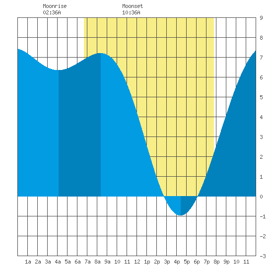Friday Harbor tide chart for Saturday, April 3, 2021