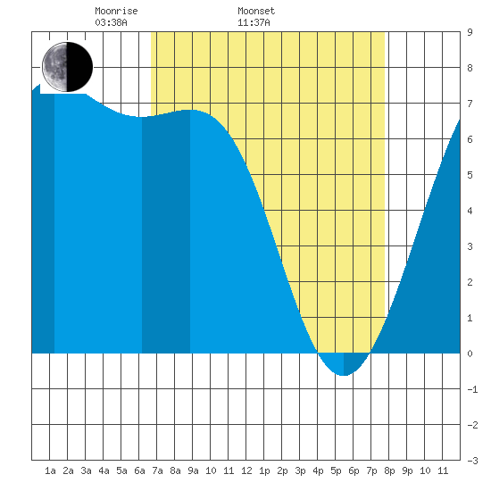Friday Harbor tide chart for Sunday, April 4, 2021