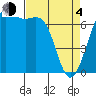 Friday Harbor tide chart for Sunday, April 4, 2021