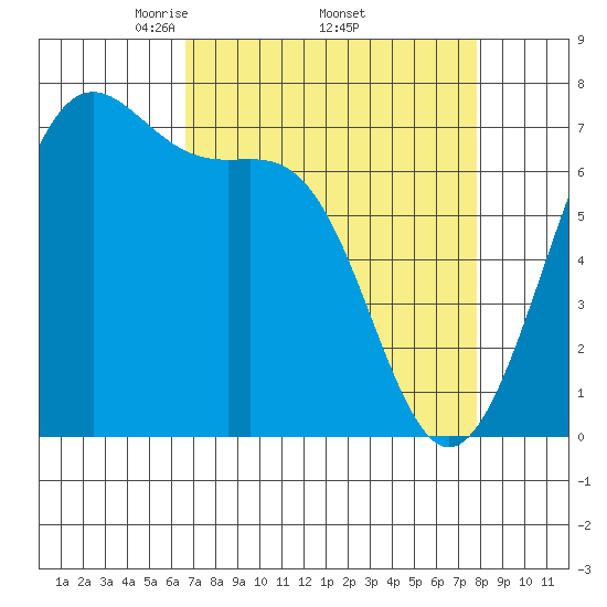 Friday Harbor tide chart for Monday, April 5, 2021