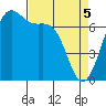 Friday Harbor tide chart for Monday, April 5, 2021