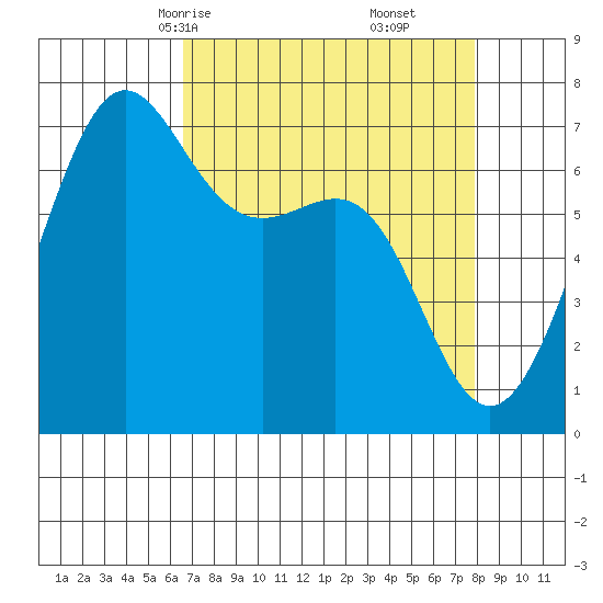 Friday Harbor tide chart for Wednesday, April 7, 2021
