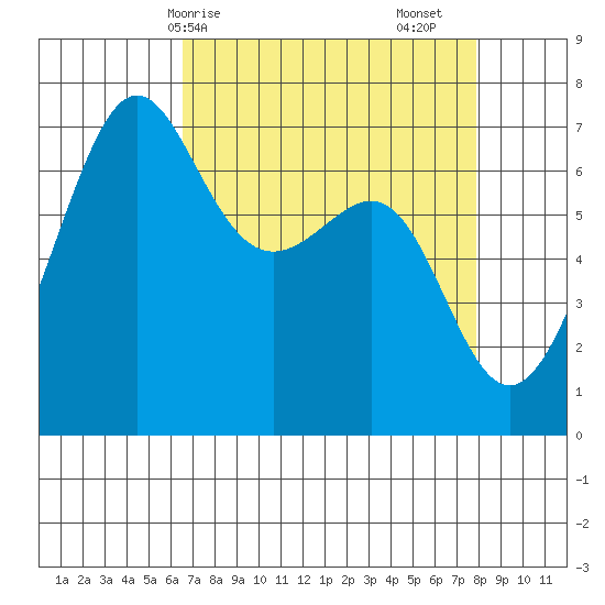 Friday Harbor tide chart for Thursday, April 8, 2021