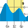 Friday Harbor tide chart for Friday, April 9, 2021