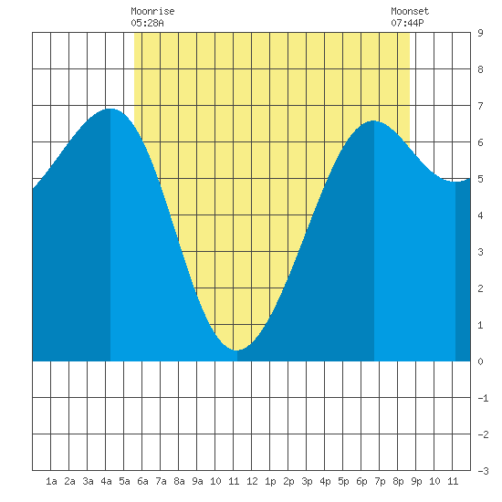 Friday Harbor tide chart for Monday, May 10, 2021