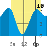Friday Harbor tide chart for Monday, May 10, 2021