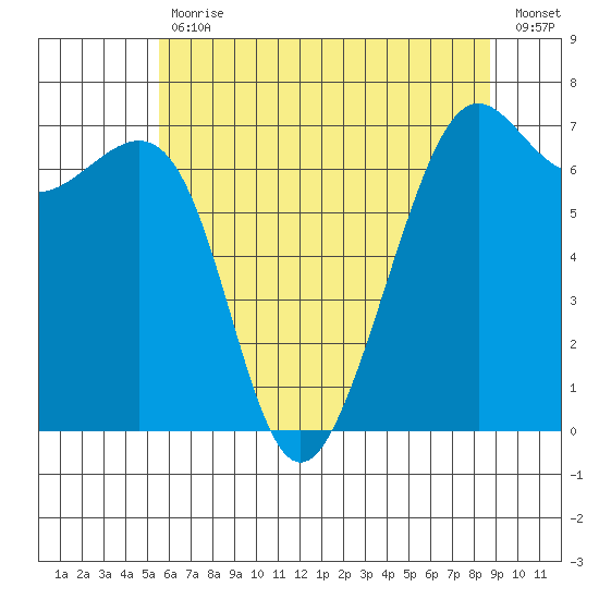 Friday Harbor tide chart for Wednesday, May 12, 2021