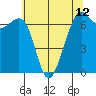 Friday Harbor tide chart for Wednesday, May 12, 2021
