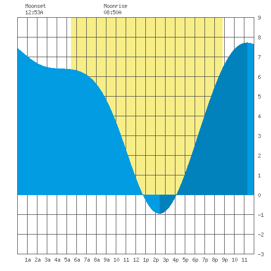 Friday Harbor tide chart for Sunday, May 16, 2021