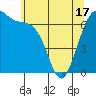 Friday Harbor tide chart for Monday, May 17, 2021