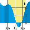 Friday Harbor tide chart for Saturday, May 1, 2021