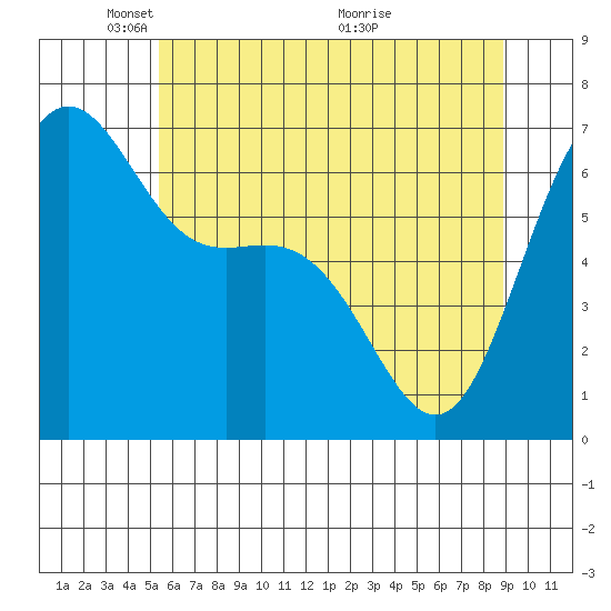 Friday Harbor tide chart for Thursday, May 20, 2021