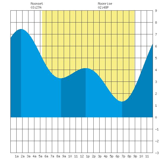 Friday Harbor tide chart for Friday, May 21, 2021