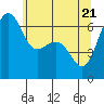 Friday Harbor tide chart for Friday, May 21, 2021