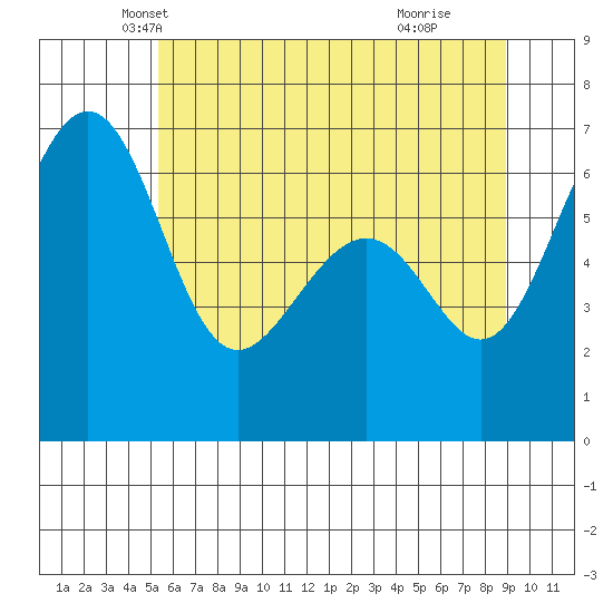 Friday Harbor tide chart for Saturday, May 22, 2021