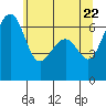 Friday Harbor tide chart for Saturday, May 22, 2021
