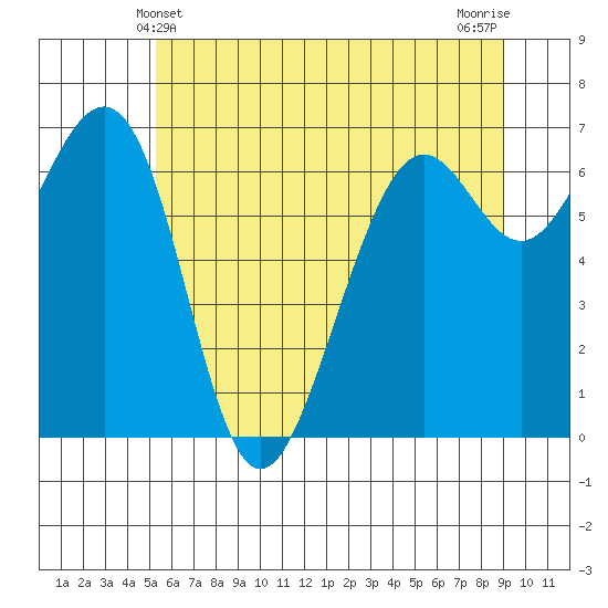Friday Harbor tide chart for Monday, May 24, 2021