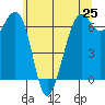Friday Harbor tide chart for Tuesday, May 25, 2021