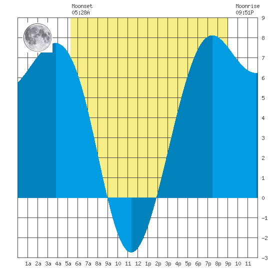 Friday Harbor tide chart for Wednesday, May 26, 2021