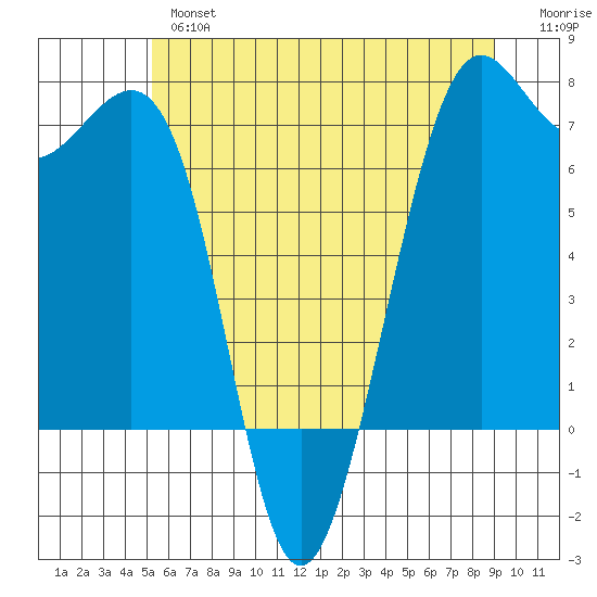 Friday Harbor tide chart for Thursday, May 27, 2021