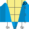 Friday Harbor tide chart for Thursday, May 27, 2021