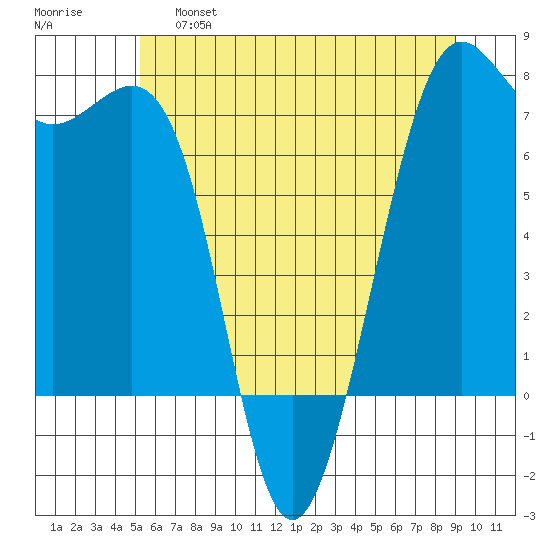 Friday Harbor tide chart for Friday, May 28, 2021