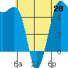 Friday Harbor tide chart for Friday, May 28, 2021