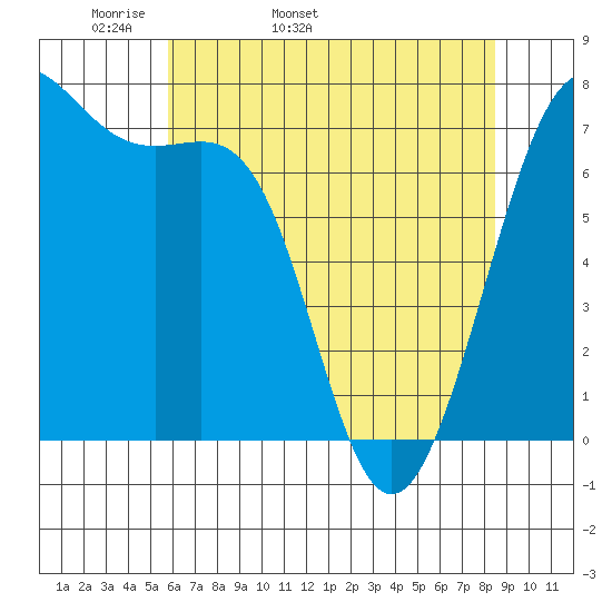 Friday Harbor tide chart for Sunday, May 2, 2021