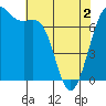 Friday Harbor tide chart for Sunday, May 2, 2021
