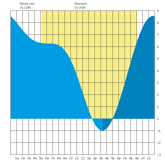 Friday Harbor tide chart for Monday, May 31, 2021