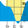 Friday Harbor tide chart for Monday, May 31, 2021