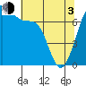Friday Harbor tide chart for Monday, May 3, 2021