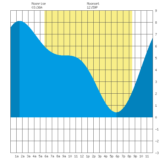 Friday Harbor tide chart for Tuesday, May 4, 2021