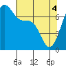 Friday Harbor tide chart for Tuesday, May 4, 2021
