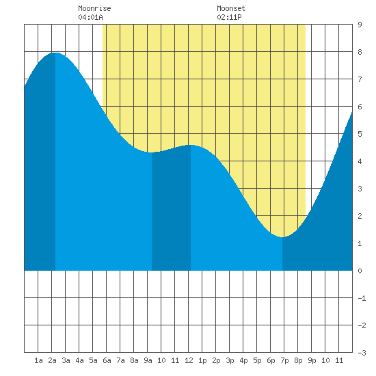 Friday Harbor tide chart for Wednesday, May 5, 2021